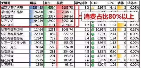 百度推广之数据分析方法总结(图4)