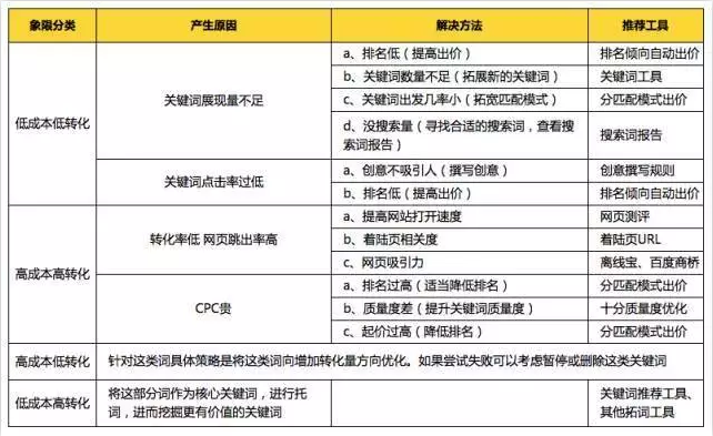 百度推广之数据分析方法总结(图5)